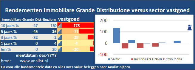 koersgrafiek/><br></div>Sinds begin dit jaar staat het aandeel Immobiliare Grande Distribuzione 53 procent in het rood . </p><p class=